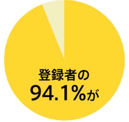 94.1%を示す円グラフン画像