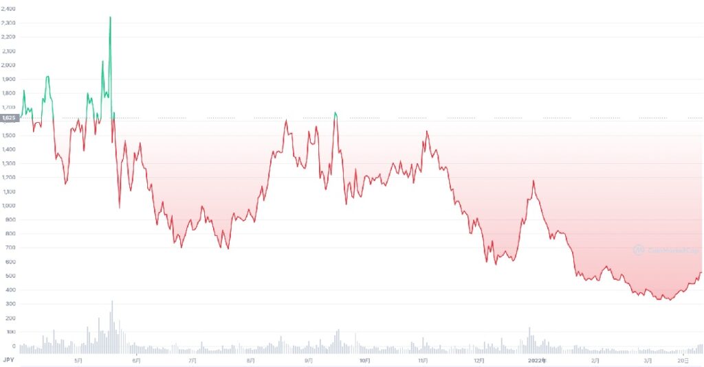 SUSHIトークンの価格変動を示した画像